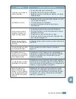 Preview for 138 page of Samsung 4116 - SCX B/W Laser Manual Del Usuario