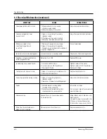 Preview for 16 page of Samsung CE2974R Service Manual