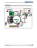 Preview for 21 page of Samsung CLP-300 Service Manual