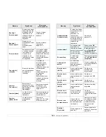 Preview for 82 page of Samsung CLX 3160FN - Color Laser - All-in-One Manual Del Usuario