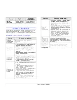 Preview for 83 page of Samsung CLX 3160FN - Color Laser - All-in-One Manual Del Usuario