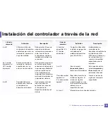 Preview for 167 page of Samsung CLX-3305FW (Spanish) Manual Del Usuario