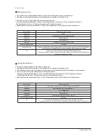 Preview for 121 page of Samsung DVM S AM080FXVAGH Service Manual