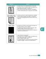 Preview for 68 page of Samsung ML-2010 - B/W Laser Printer Manual Del Usuario