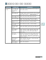 Preview for 124 page of Samsung ML 2150 - B/W Laser Printer User Manual