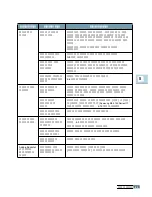 Preview for 126 page of Samsung ML 2150 - B/W Laser Printer User Manual