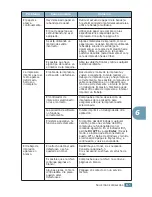 Preview for 122 page of Samsung ML-2251NP - Network Business Laser Printer (Spanish) Manual Del Usuario