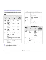 Preview for 18 page of Samsung ML 2851ND - B/W Laser Printer Manual Del Usuario