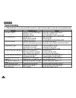 Preview for 152 page of Samsung SCD6550 - DuoCam MiniDV Camcorder Owner'S Instruction Book