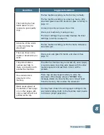 Preview for 120 page of Samsung SCX-5112 User Manual