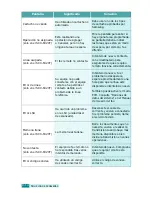 Preview for 159 page of Samsung SCX 6320F - B/W Laser - All-in-One (Spanish) Manual Del Usuario