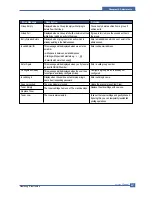 Preview for 97 page of Samsung SCX-6320F Service Manual