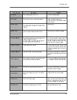 Preview for 42 page of Samsung SF-530 Series Service Manual