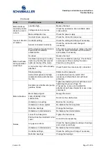 Preview for 51 page of SCHABMULLER TSA 200-100-220 Operating And Maintenance Instructions Manual