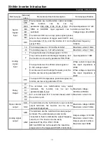 Preview for 31 page of Shihlin electric SF-040-1.5K-GT Manual Manual