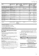 Preview for 39 page of Siemens CM878G4.6B User Manual And Installation Instructions