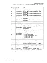 Preview for 209 page of Siemens SINAMICS G115D Operating Instructions Manual