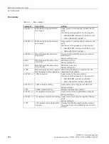 Preview for 236 page of Siemens SINAMICS G115D Operating Instructions Manual