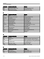 Preview for 172 page of Siemens Sinamics S120M Equipment Manual