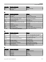 Preview for 175 page of Siemens Sinamics S120M Equipment Manual