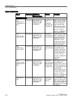 Preview for 216 page of Siemens SINAMICS Configuration Manual