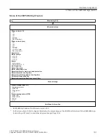 Preview for 101 page of Siemens SIRIUS 3RW55 Equipment Manual