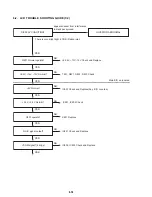 Preview for 86 page of Sony DVP-FX705 - Portable Dvd Player Service Manual