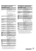 Preview for 127 page of Sony RM-AV2100T Operating Instructions Manual