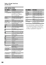 Preview for 98 page of Sony RM-AV3100 - Integrated Remote Commander Operating Instructions Manual