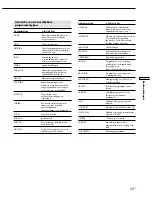 Preview for 155 page of Sony STR-DE445 - Fm Stereo/fm-am Receiver Operating Instructions Manual