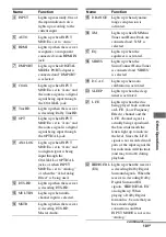 Preview for 101 page of Sony STR-DG2100 - Multi Channel A/v Receiver Operating Instructions Manual