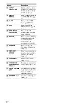 Preview for 6 page of Sony STR-K1600 - Receiver Component For Ht-ddw1600 Operating Instructions Manual