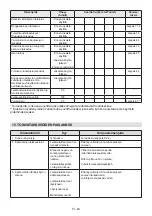 Preview for 200 page of ST. SpA AM 108 Li 48 V2 Operator'S Manual