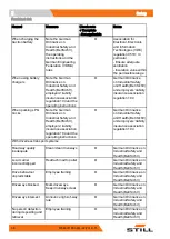 Preview for 50 page of Still RX70-40 Original Instructions Manual