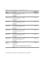 Preview for 194 page of Sun Microsystems Sun Blade 1500 Service, Diagnostics, And Troubleshooting Manual