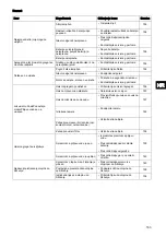 Preview for 165 page of Taski swingo 455B Instructions For Use Manual