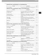 Preview for 267 page of Toshiba E-studio2040c Management Manual