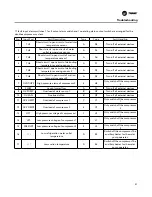 Preview for 51 page of Trane CGAJ series Installation, Operation And Maintenance Manual