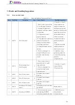 Preview for 225 page of Tsino Dynatron EtherCAT CoolDrive RC Series User Manual