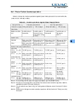 Preview for 93 page of Ulvac UTM1200 Series Instruction Manual