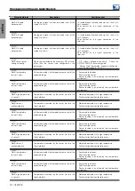 Preview for 79 page of WEG CFW900 User Manual