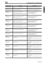 Preview for 90 page of WEG CFW900 User Manual