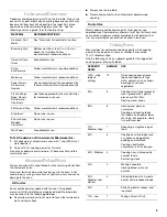 Preview for 9 page of Whirlpool MH1150XM Use And Care Manual