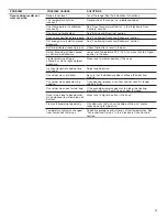 Preview for 17 page of Whirlpool YWEC310S0FW0 User Instructions