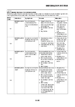 Preview for 455 page of Yamaha 2008 Fazer FZ1-N Service Manual