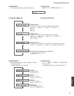 Preview for 47 page of Yamaha Digital Sound Projector YSP-3000 Service Manual