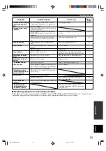 Preview for 35 page of Yamaha DV-C6480 - Progressive-Scan DVD Player Owner'S Manual