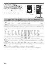 Preview for 122 page of Yamaha RX-Z11 - AV Receiver Owner'S Manual