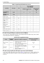 Preview for 72 page of YASKAWA GA50U Series Installation & Primary Operation