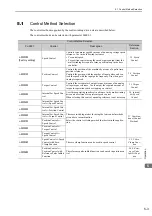 Preview for 111 page of YASKAWA JUSP-MD D01A Series User Manual